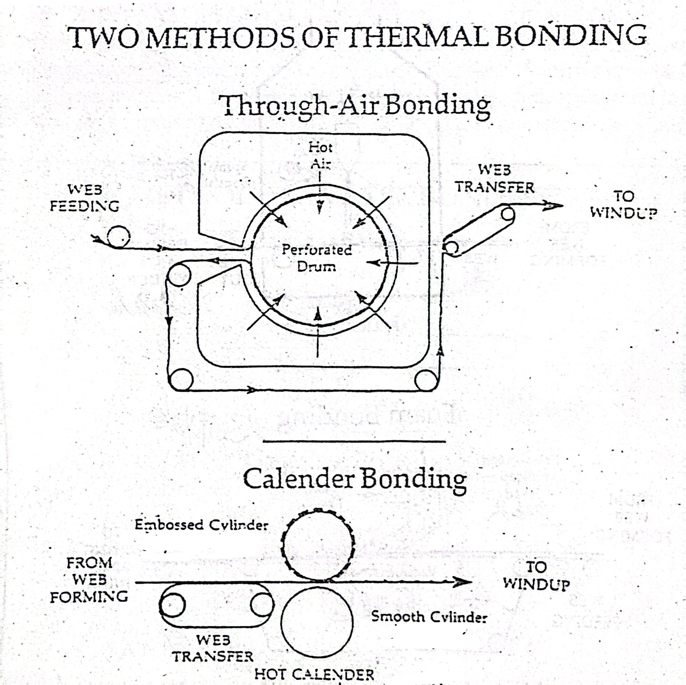What is thermal bonding nonwoven fabric?