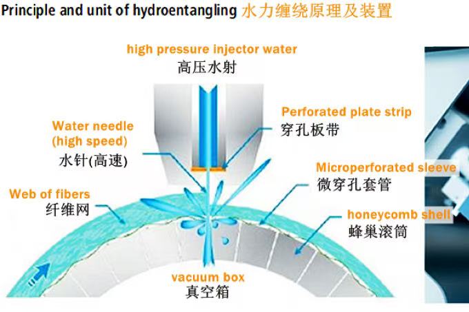 An illustration of high-pressure water jets entangling a web of fibers to create spunlace fabric