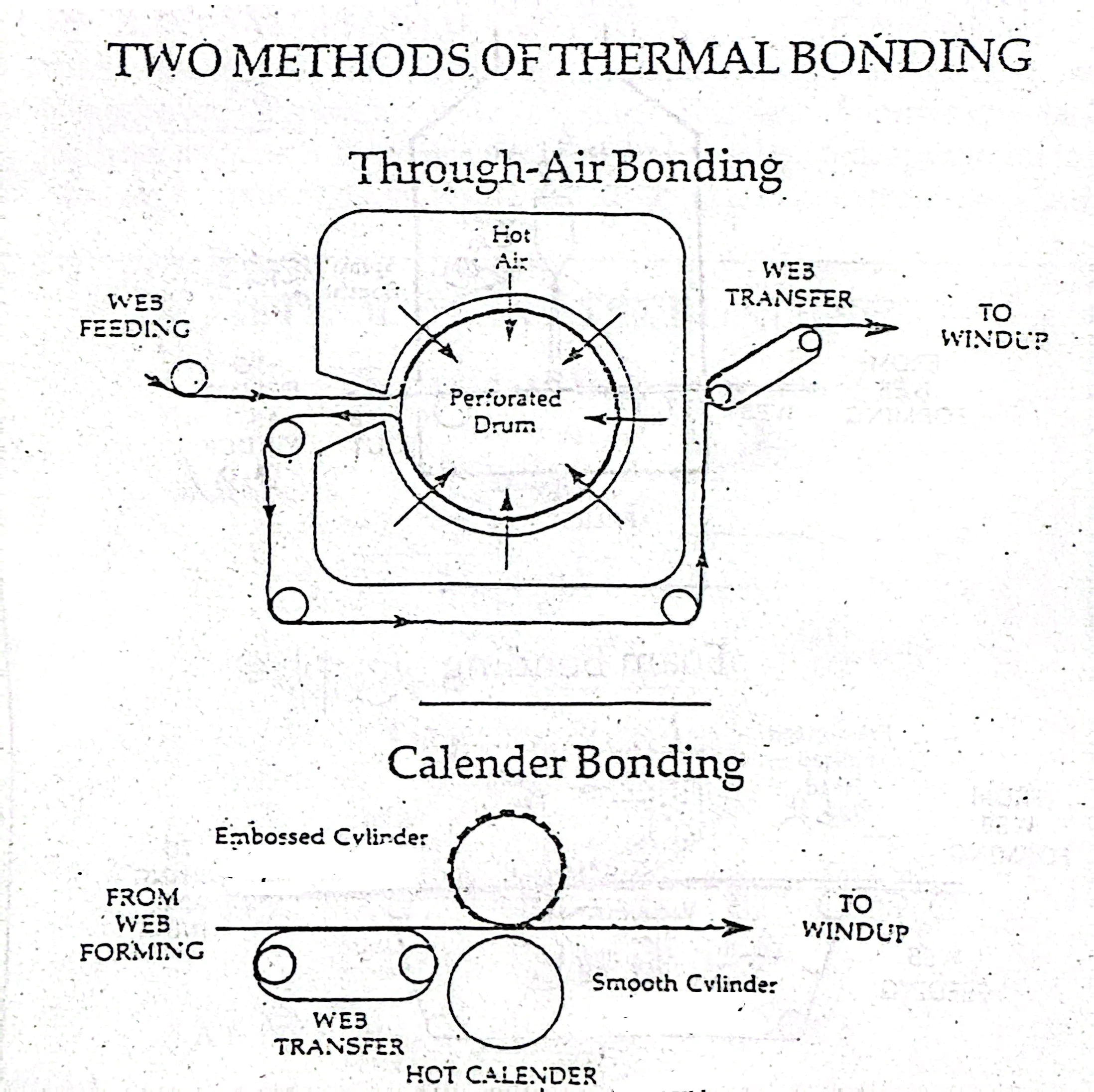 What is thermal bonding nonwoven fabric?