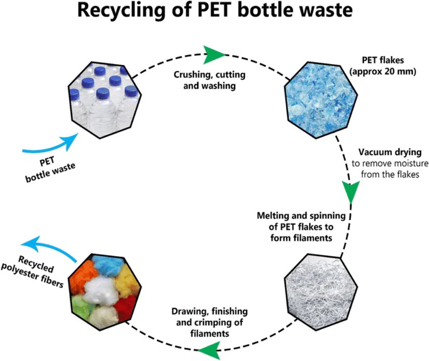 An illustration showing plastic bottles being transformed into fabric fibers