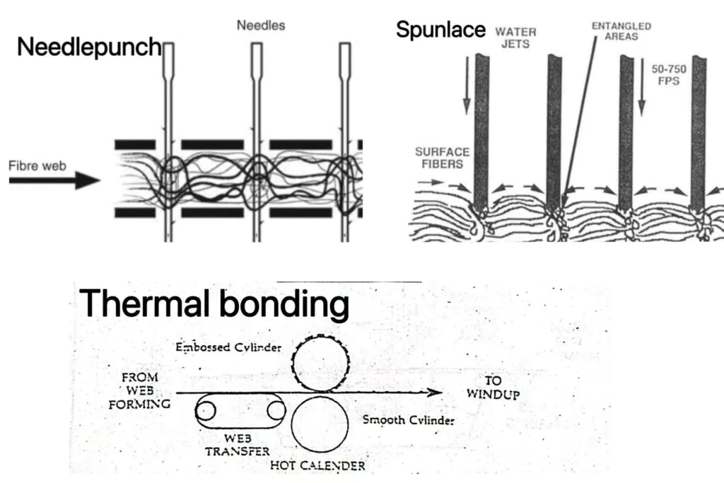 Illustration comparing spunlace, needlepunch, and thermal bonding processes