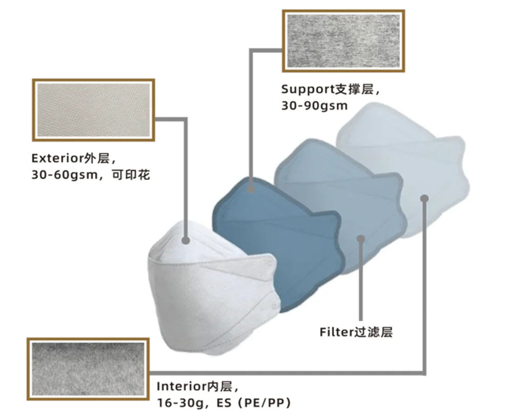 A diagram showing the 3 distinct layers of a disposable face mask: inner, middle, and outer
